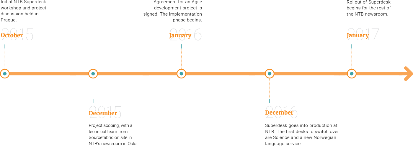 NTB timeline